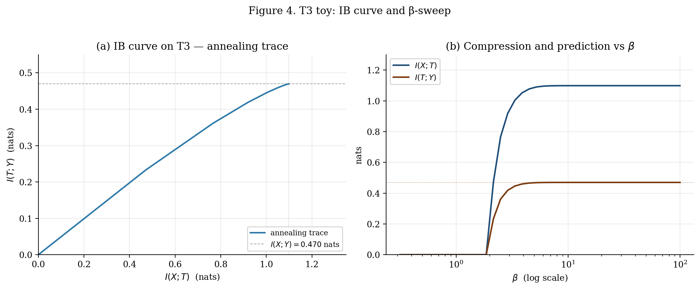 IB curve on the T3 toy traced by annealing across 40 log-spaced β values