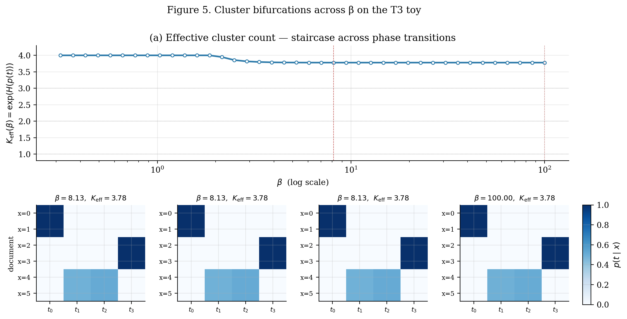 K_eff staircase and encoder-heatmap snapshots across the T3 β sweep