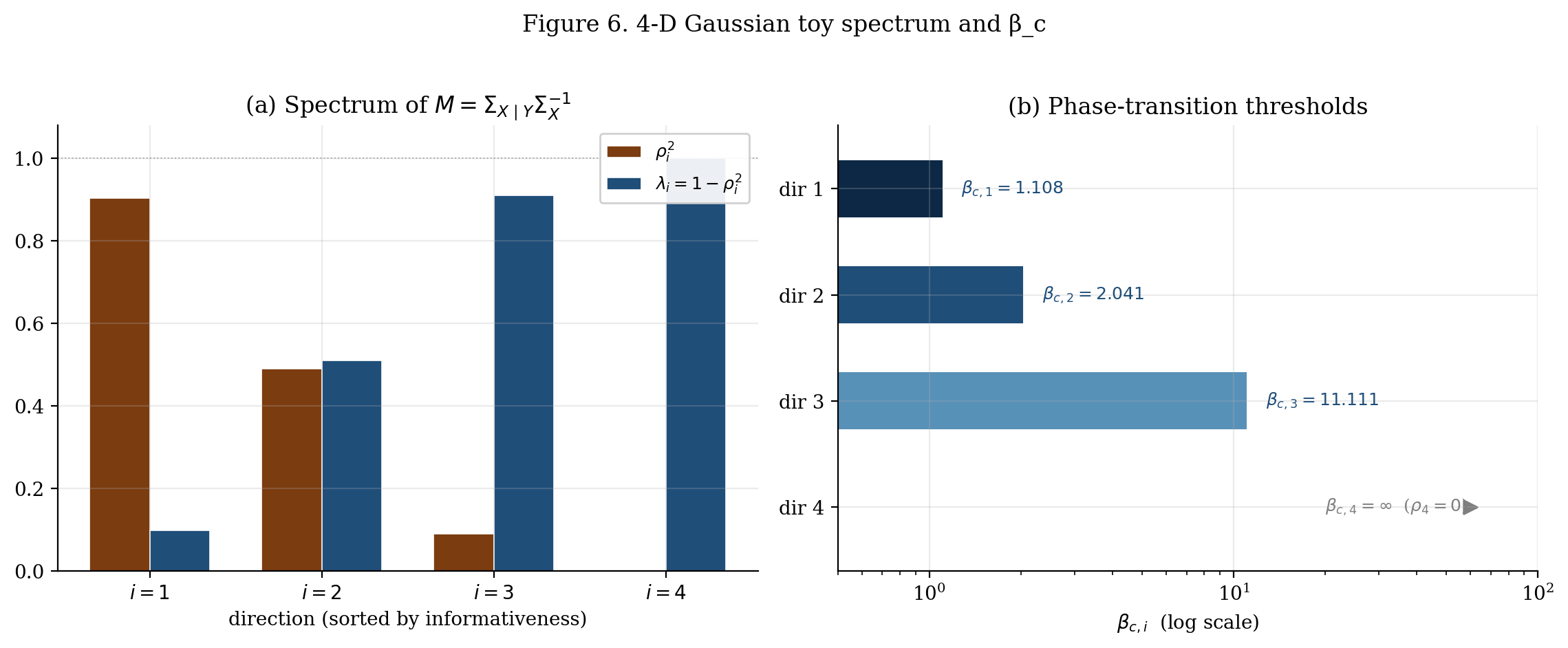 Bar charts of ρ² vs λ side-by-side and β_c thresholds for the 4-D Gaussian toy