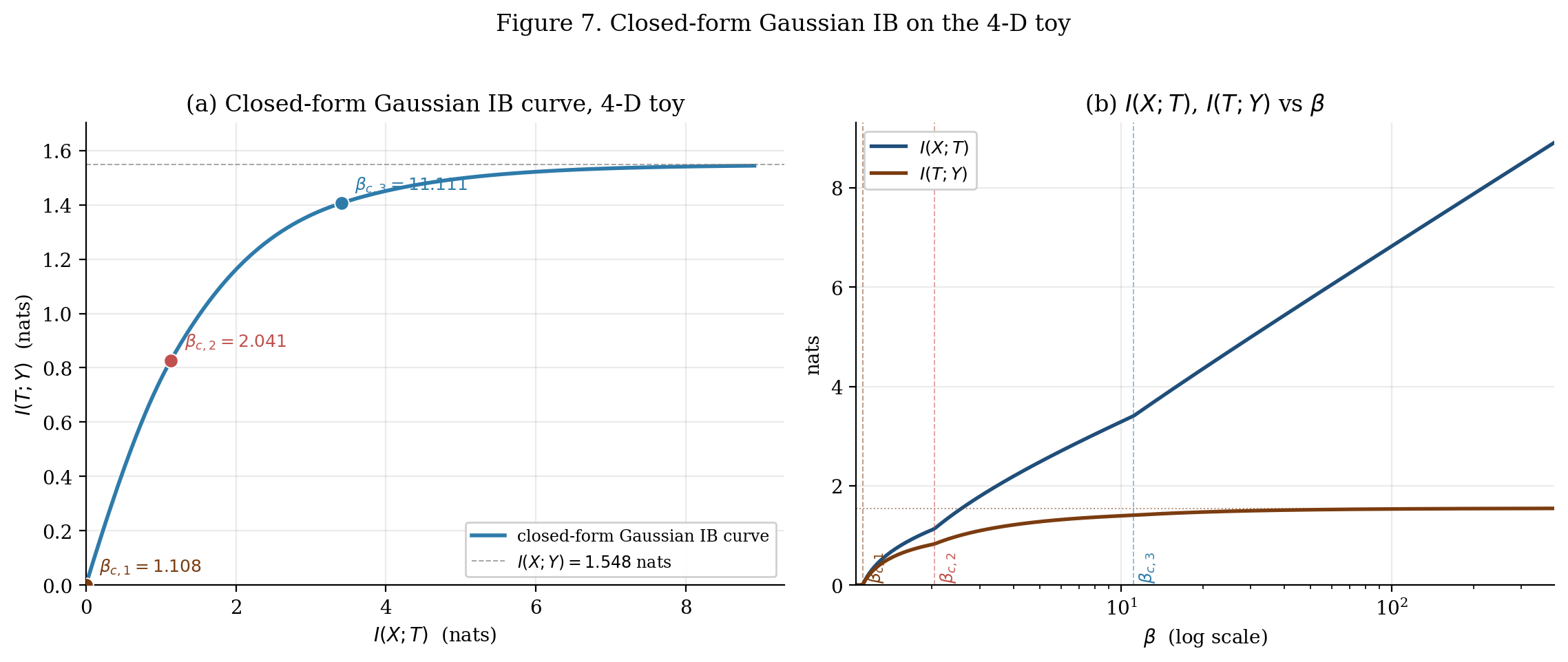 Closed-form Gaussian IB curve on the 4-D toy with phase-transition markers and MC verification