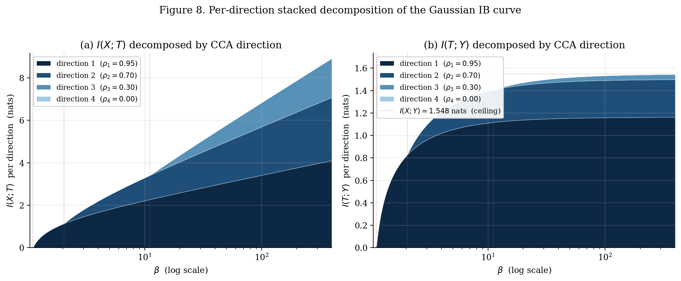 Stacked-area decomposition of I(X;T) and I(T;Y) by CCA direction across the β sweep