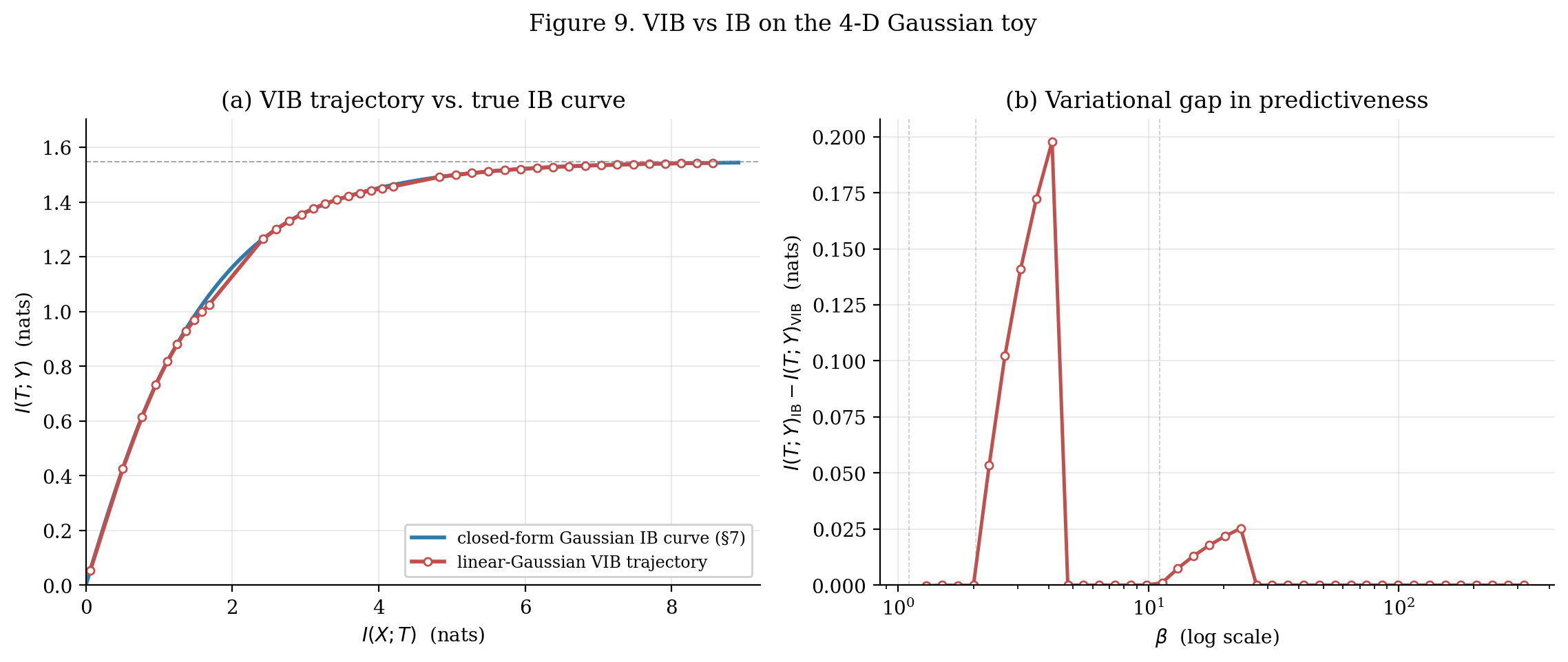 VIB trajectory inside the closed-form Gaussian IB curve, plus the predictiveness gap
