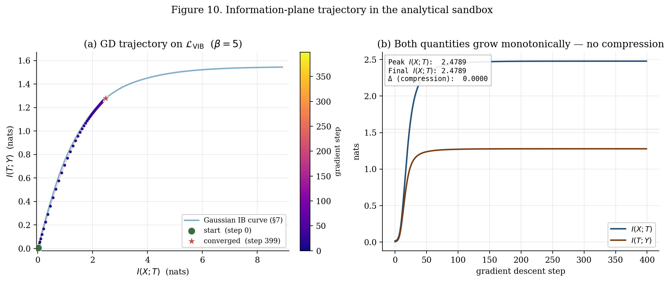 Gradient-descent trajectory under linear-Gaussian VIB at β=5: no compression phase
