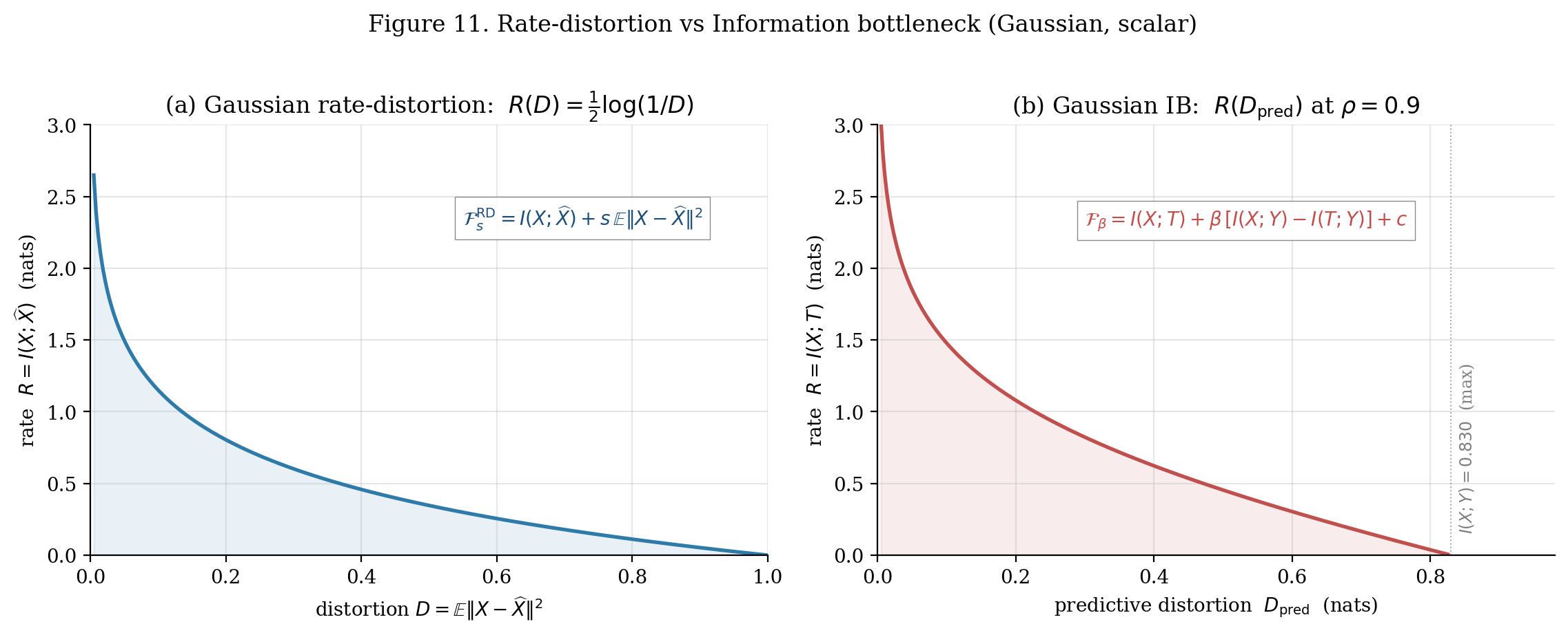 Side-by-side Gaussian R(D) and Gaussian IB R(D_pred) at ρ = 0.9