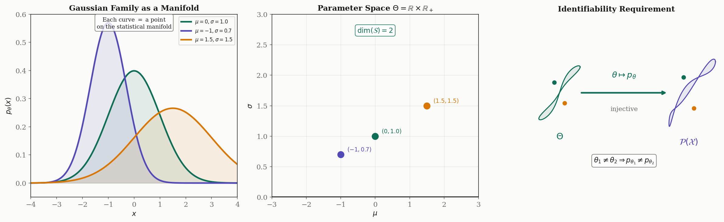 Statistical manifolds: the Gaussian family as curves in function space, the parameter space as a 2D manifold, and the identifiability requirement