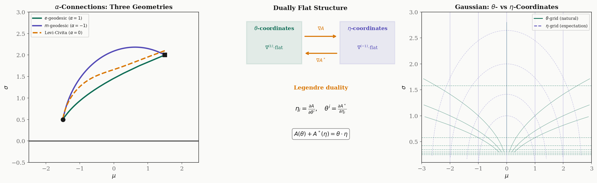 Dual geometry: α-connection geodesics, dually flat structure, θ- vs η-coordinate grids