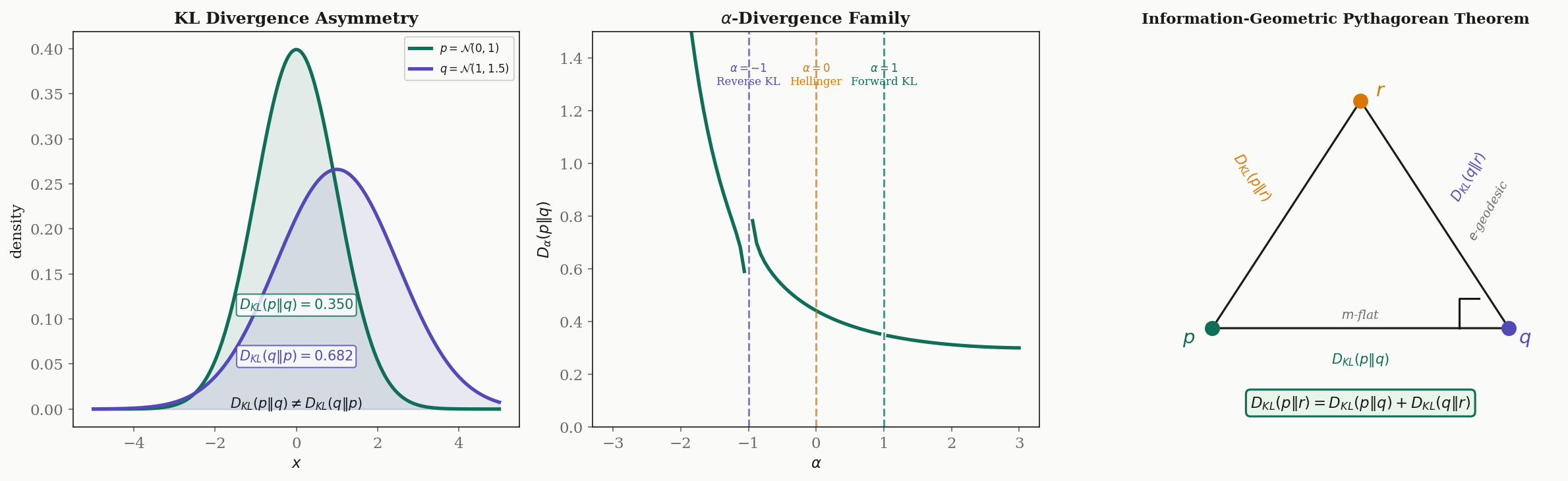 Divergence functions: KL asymmetry, α-divergence family, Pythagorean theorem diagram