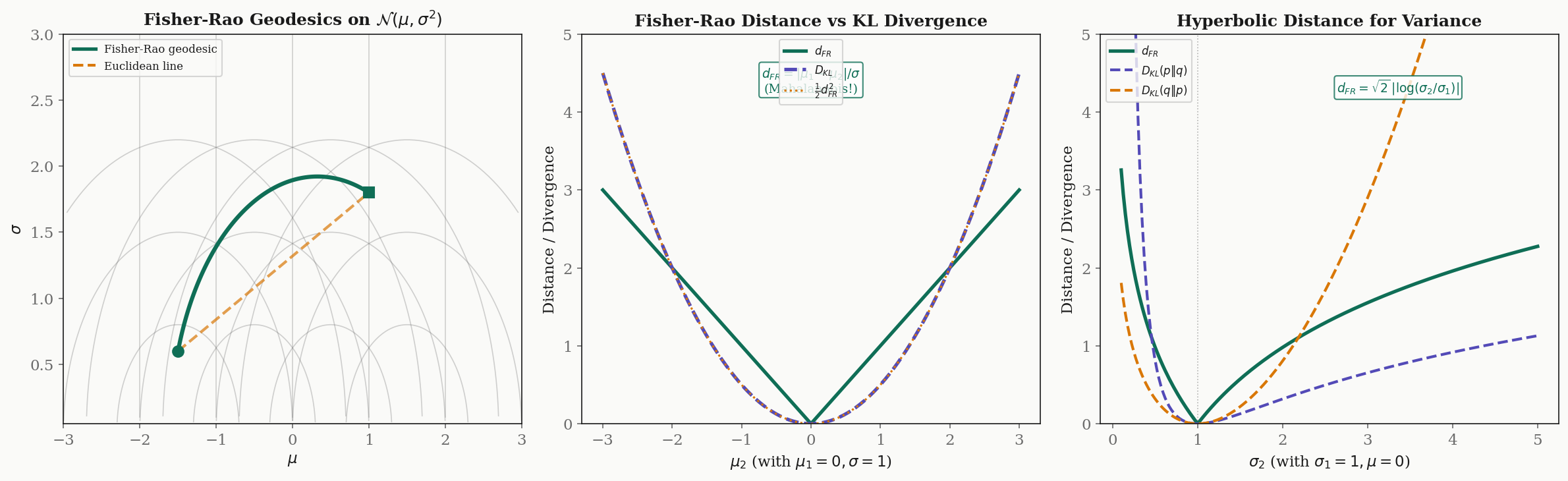 Fisher-Rao geodesics, Fisher-Rao distance vs KL divergence, hyperbolic distance for variance