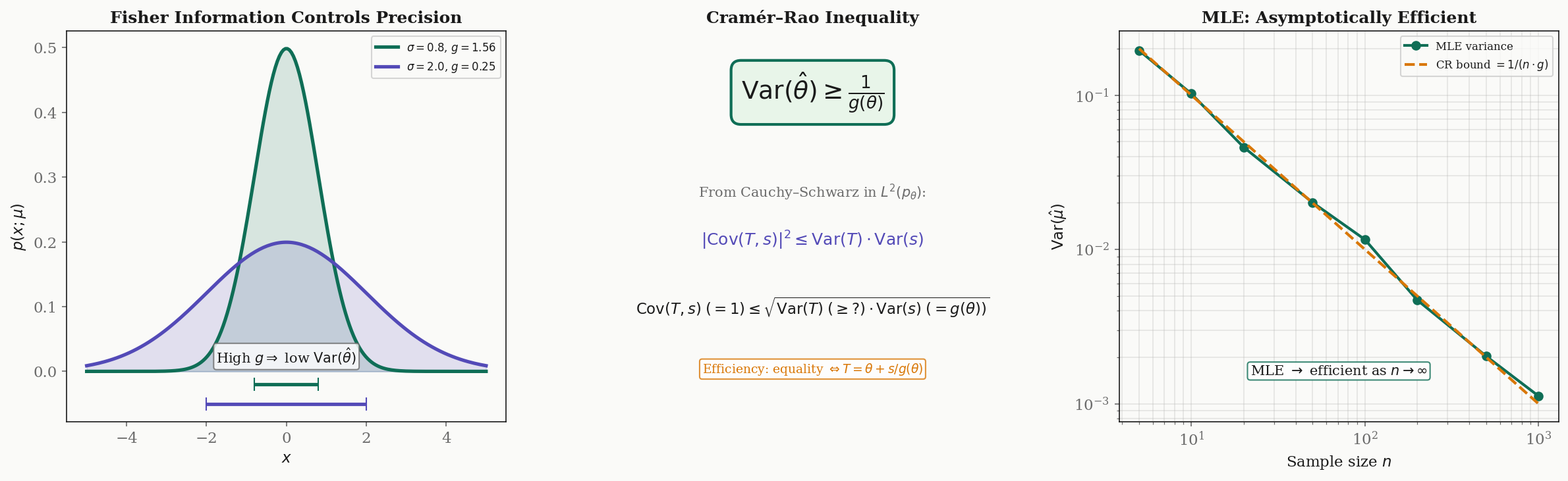 The Cramér–Rao bound: Fisher information and precision, the inequality diagram, MLE convergence