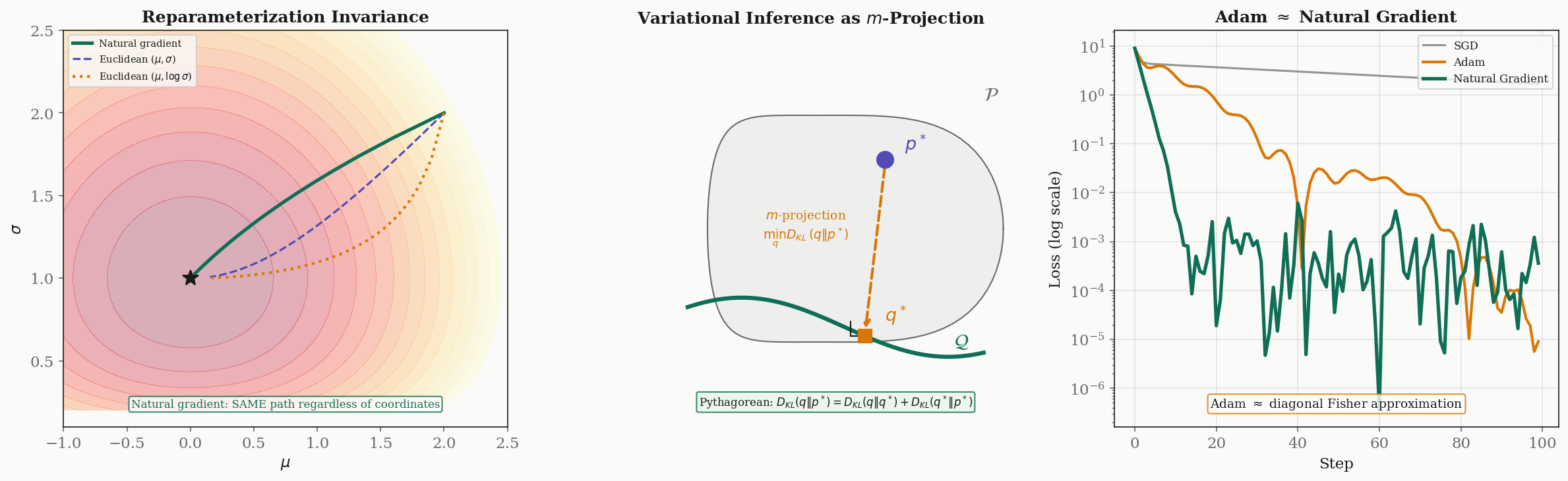 Information geometry in ML: reparameterization invariance, VI as m-projection, Adam vs natural gradient convergence