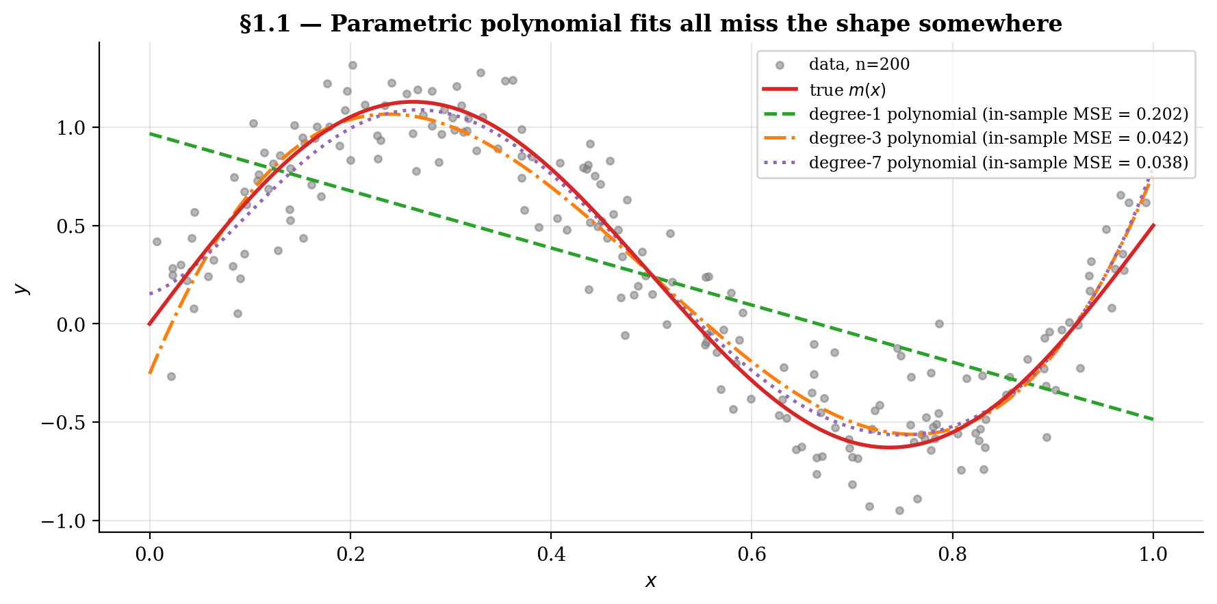 Three polynomial fits (degree 1, 3, 7) overlaid on the §1 toy scatter, with the true sinusoidal m(x) shown for reference.