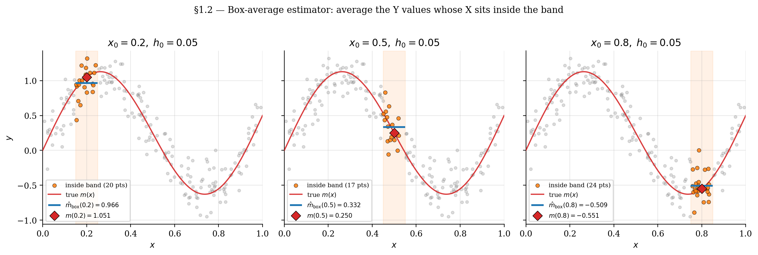Three snapshots of the box-average estimator at x_0 in {0.2, 0.5, 0.8} with h_0 = 0.05, showing the in-band points highlighted, the local average, and the true m(x_0) for each.