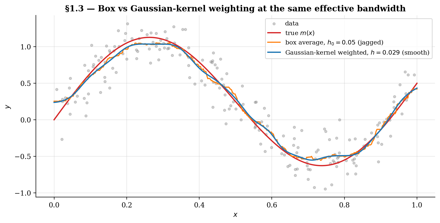 Box-average smoother (jagged) vs Gaussian-kernel-weighted smoother (smooth) on the §1 toy at matched effective bandwidth.