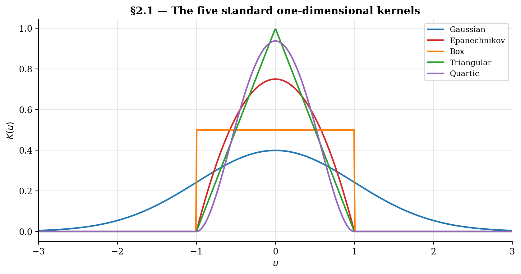 The five standard kernels (Gaussian, Epanechnikov, box, triangular, quartic) overlaid on u in [-3, 3].