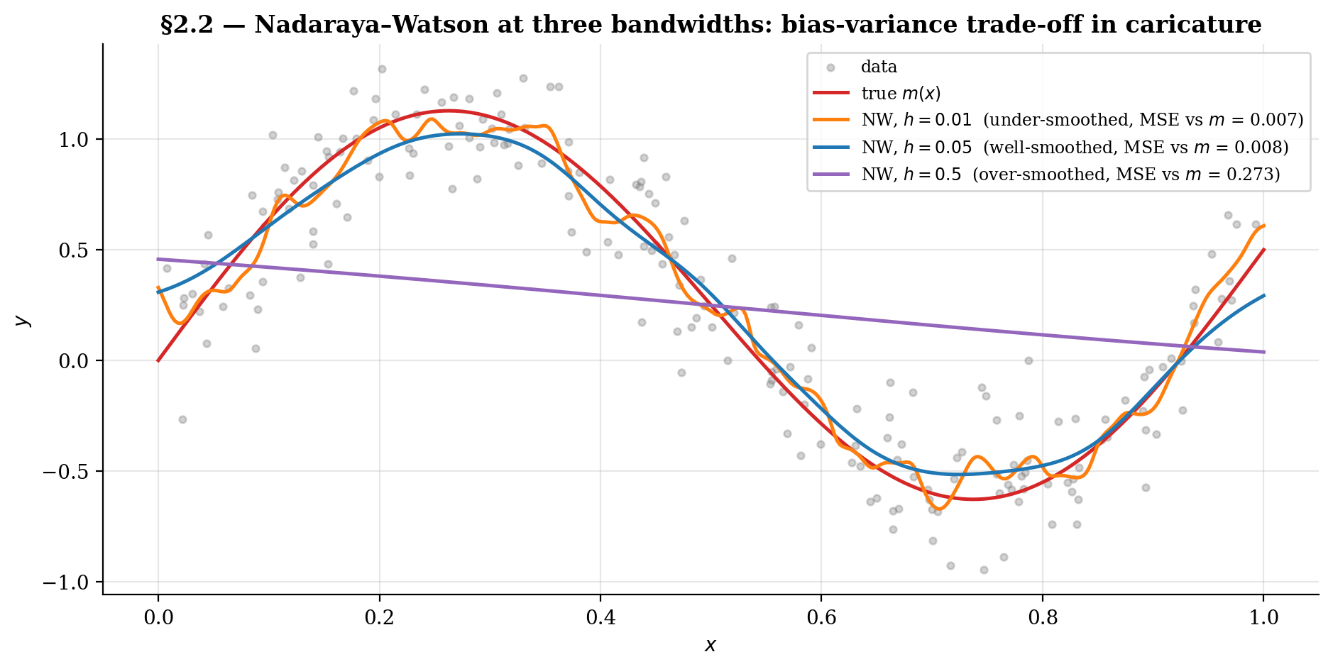 NW estimator at three bandwidths (h = 0.01, 0.05, 0.5) on the §1 toy.