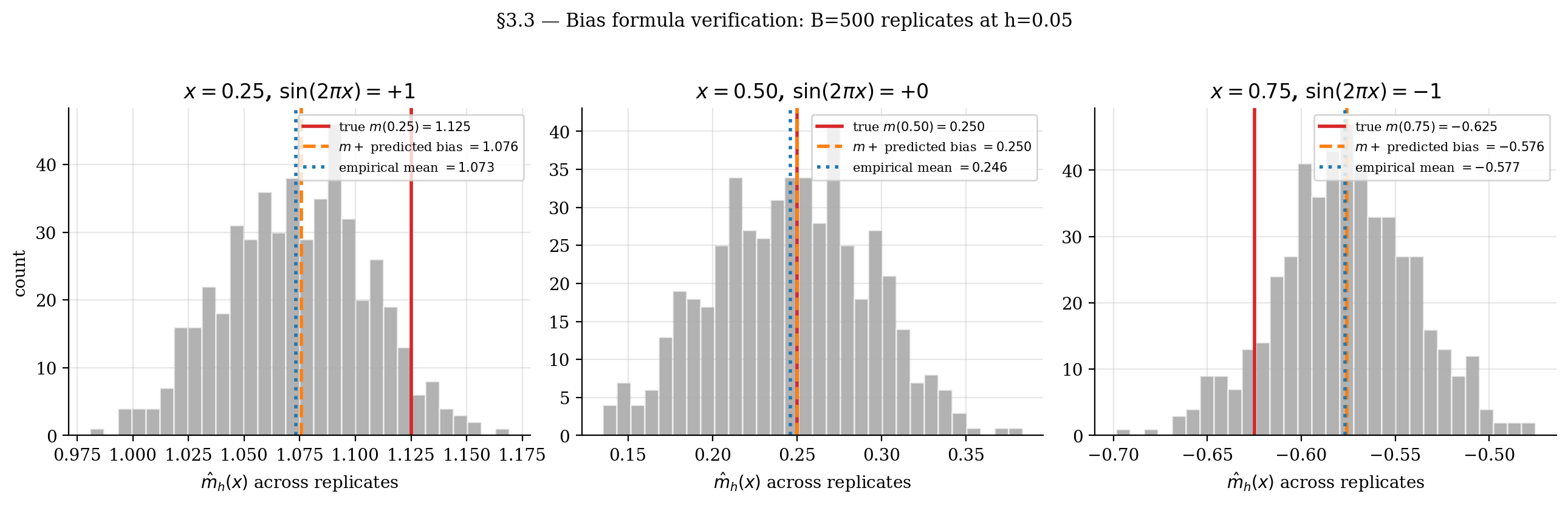Distributions of empirical bias at three target points x in {0.25, 0.5, 0.75} from B = 500 replicate fits at h = 0.05, with theoretical predictions overlaid.