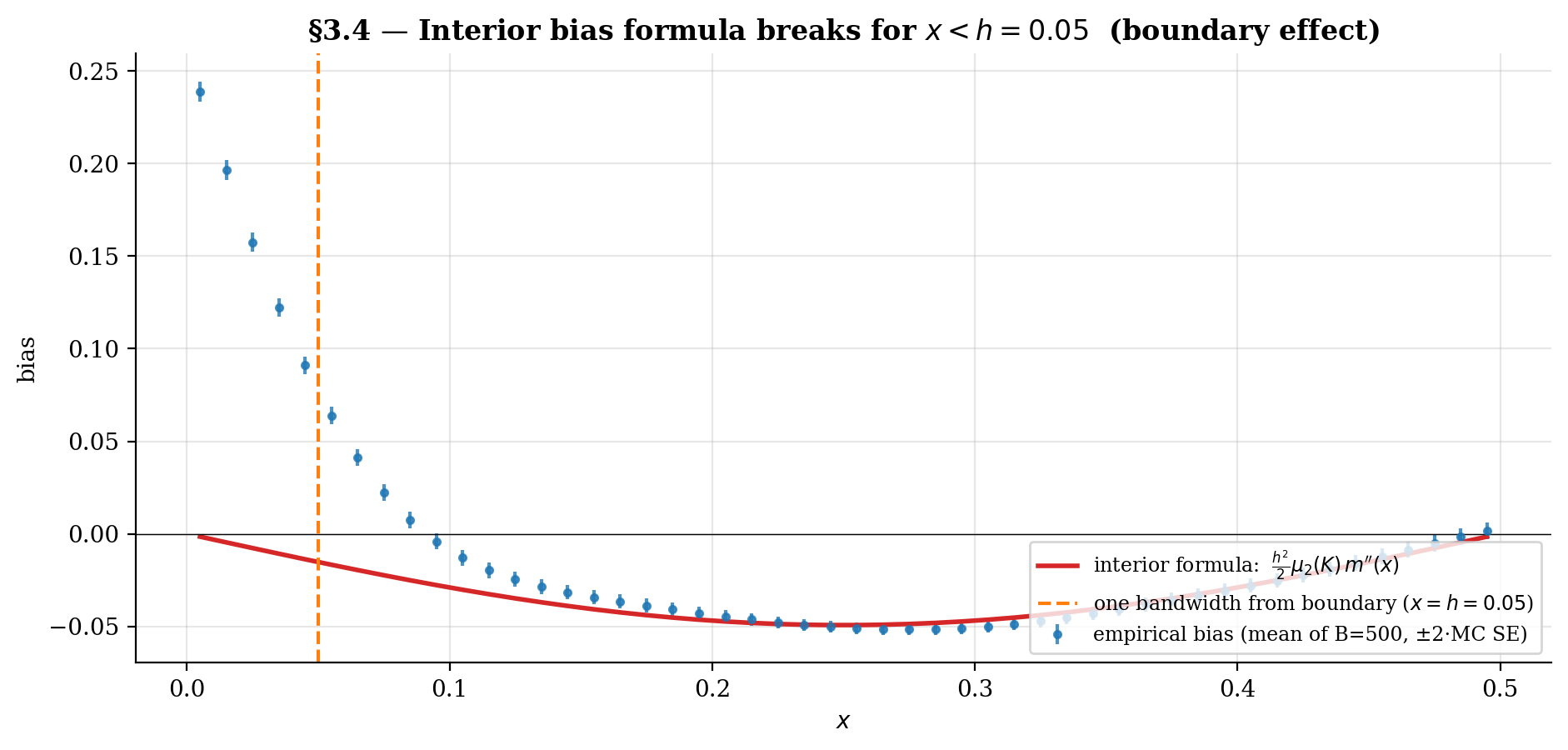 Empirical bias of NW as a function of x on the §1 toy at h = 0.05, B = 500 replicates, with the interior asymptotic formula overlaid.