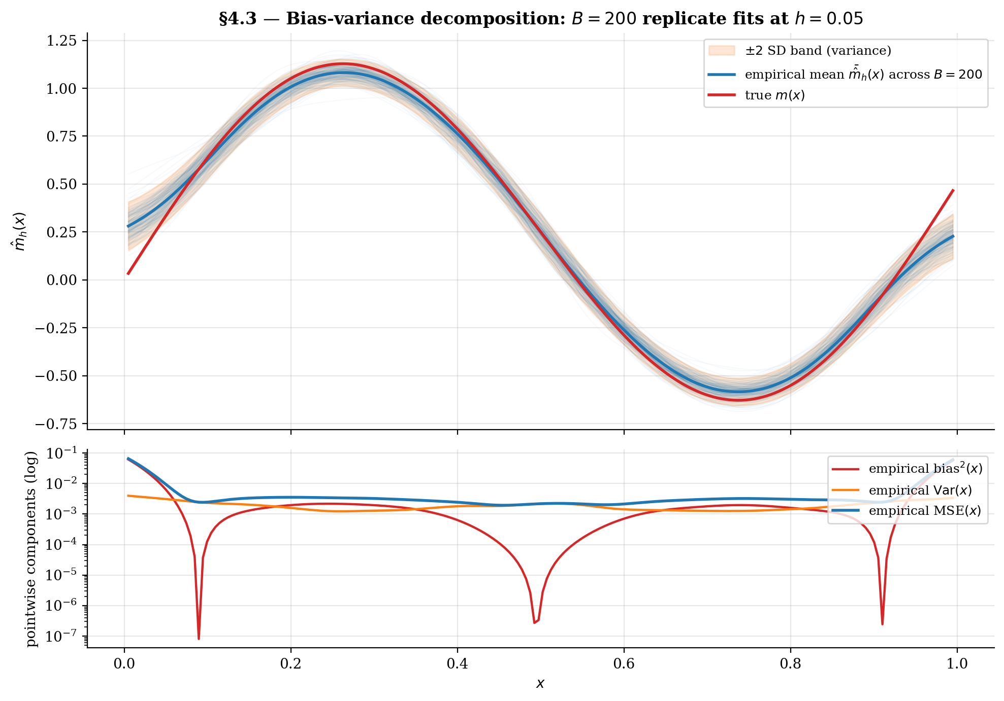Bias-variance Monte Carlo decomposition on the §1 toy at h = 0.05, B = 200 replicates: replicate fits + empirical mean + ±2 SD band; bias², variance, MSE on log-y.