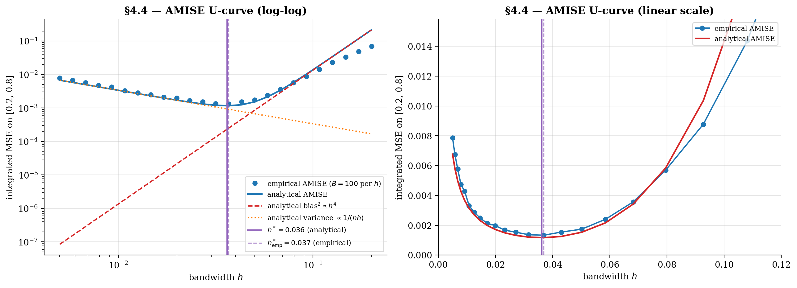 AMISE U-curve over h in [0.005, 0.2] at n = 200, with empirical AMISE from B = 100 replicates per bandwidth and analytical curve overlaid.