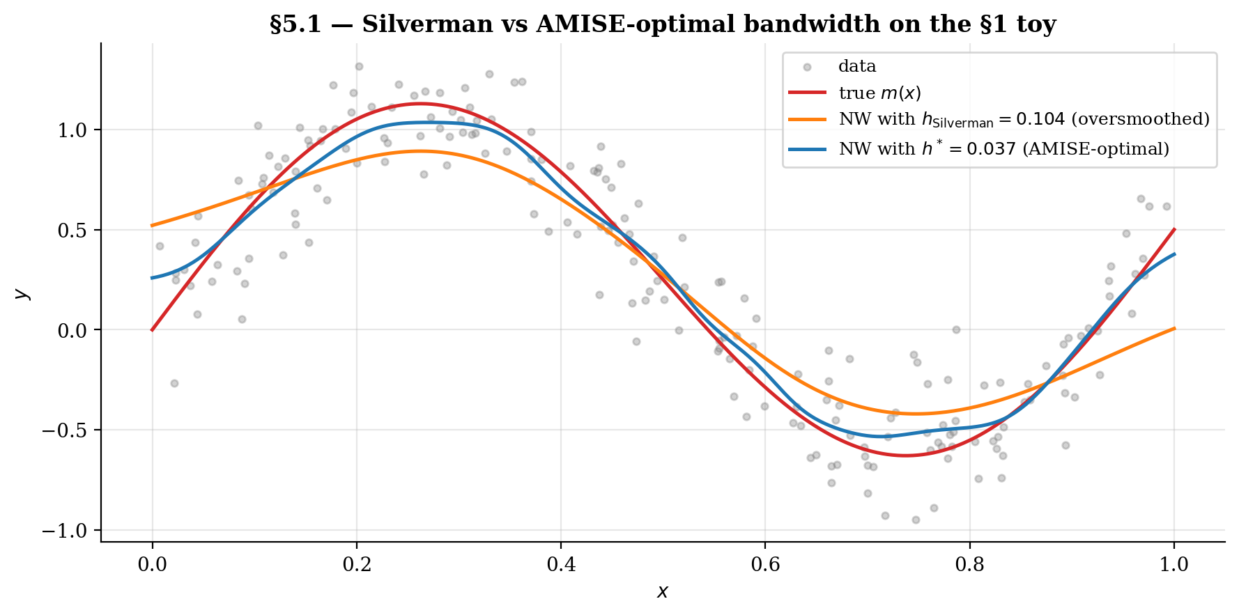 NW with Silverman bandwidth (oversmoothed) vs NW with AMISE-optimal bandwidth on the §1 toy.