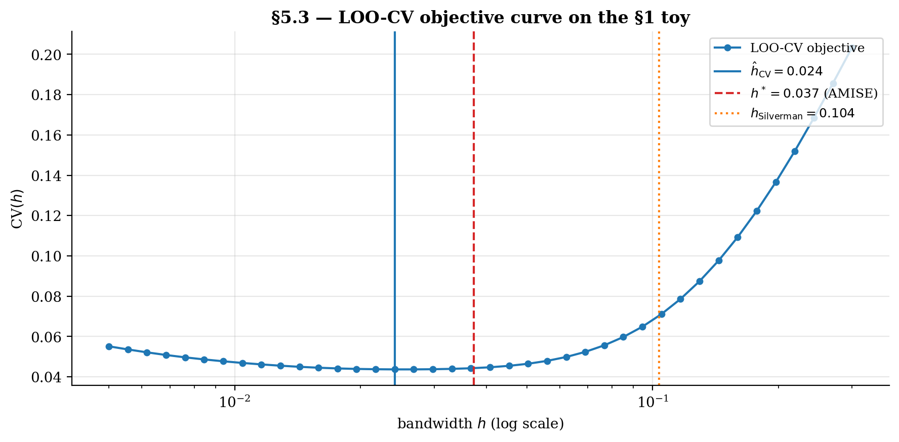 LOO-CV objective curve over a log-spaced bandwidth grid on the §1 toy, with vertical markers at the CV minimizer, AMISE-optimal h*, and Silverman.