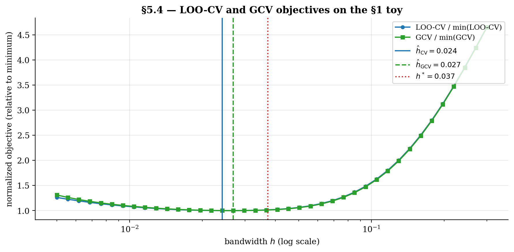 LOO-CV and GCV objective curves overlaid on the §1 toy, both normalized by their minima.