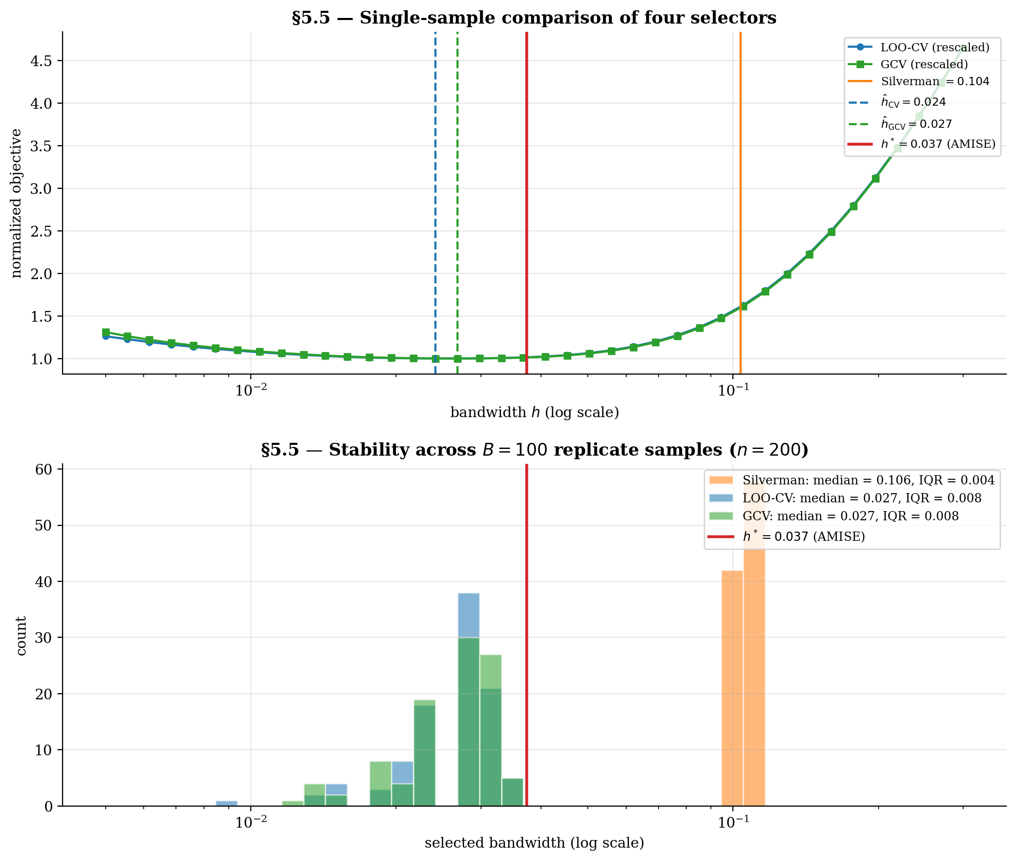 Two-panel selector comparison on the §1 toy: top is single-sample LOO-CV / GCV objective curves; bottom is bandwidth-selection histograms across B = 100 replicates.