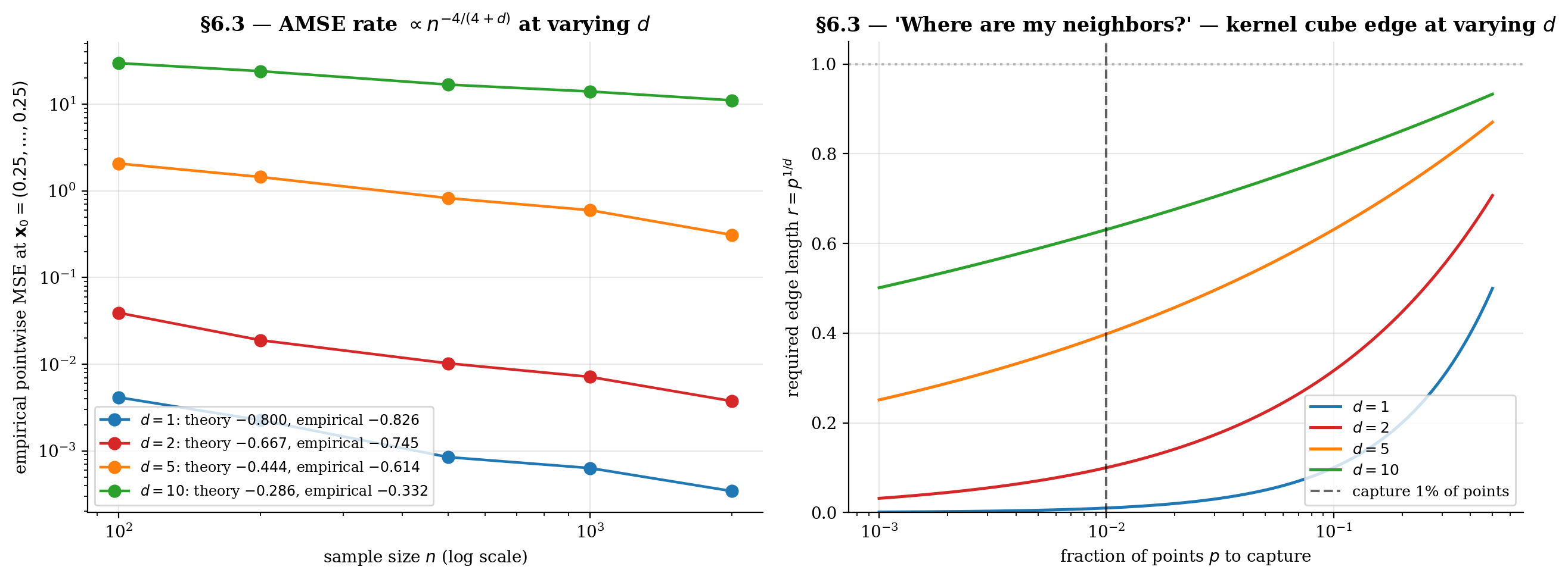 Two-panel curse-of-dimensionality figure: log-log AMSE vs n at d in {1, 2, 5, 10} with theoretical-rate slopes overlaid; kernel-cube edge r = p^(1/d) vs p curves.