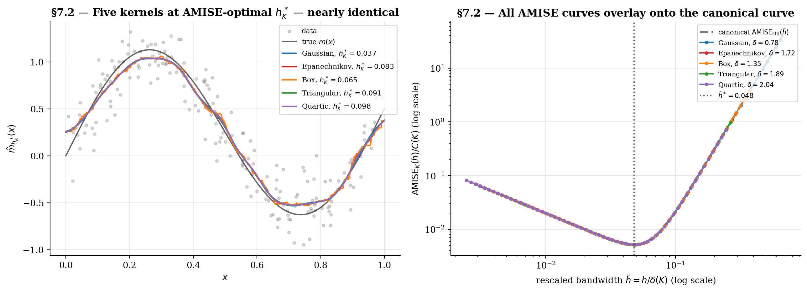 Two-panel canonical-kernel verification on the §1 toy: NW smoothers at each kernel's AMISE-optimal h^*_K nearly coincide; rescaled AMISE curves overlay onto the canonical curve.