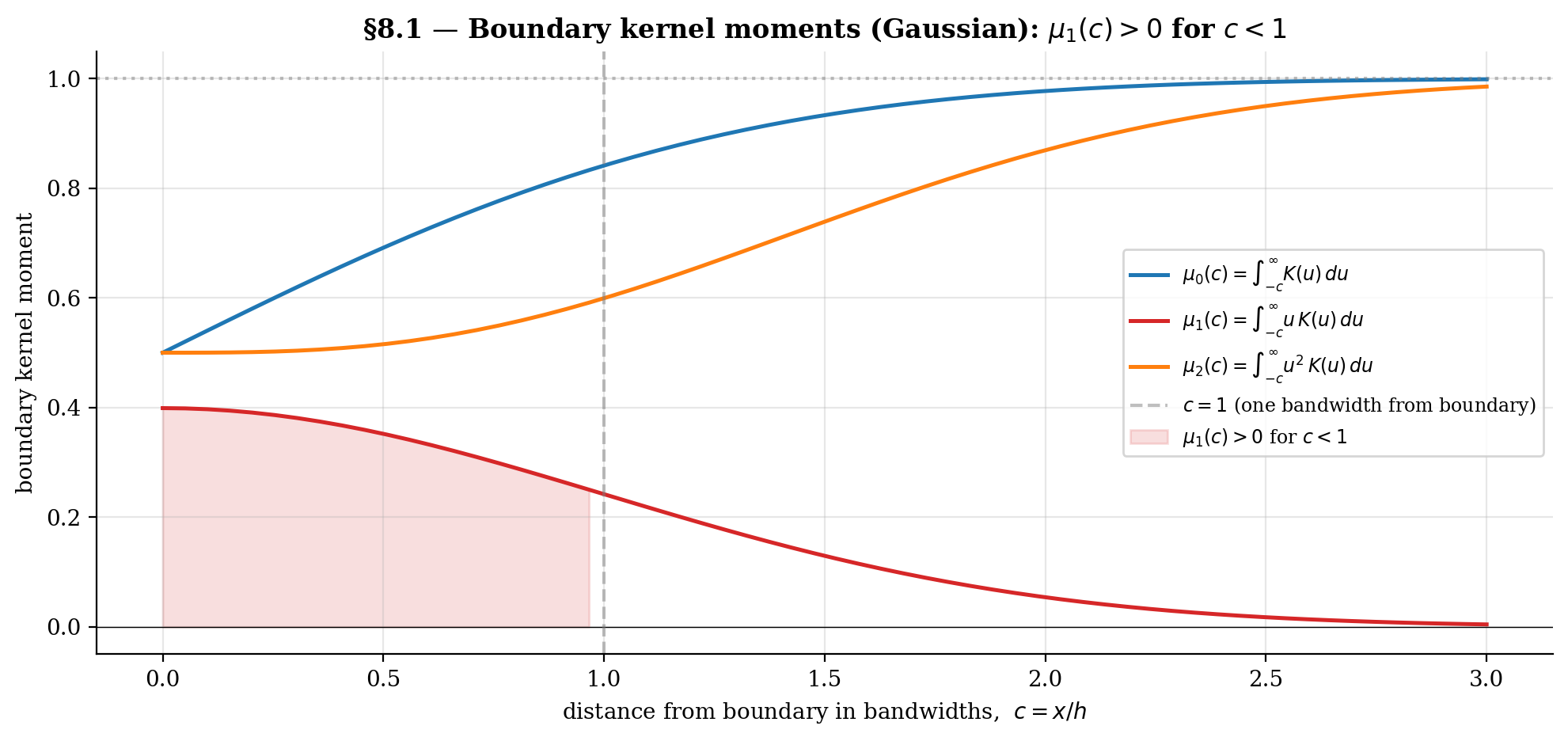 Gaussian boundary kernel moments mu_0(c), mu_1(c), mu_2(c) as functions of distance c = x/h from the boundary.