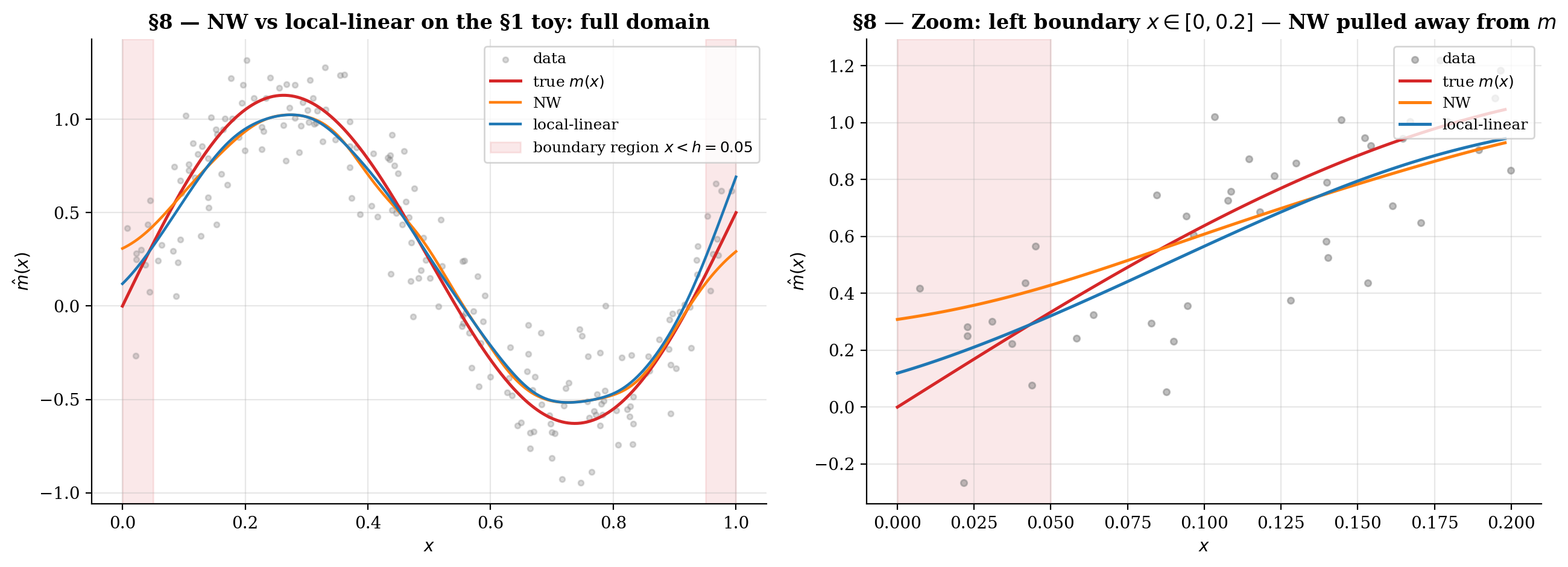 NW vs local-linear fits on the §1 toy at h = 0.05, full-domain plus boundary-zoom panels.