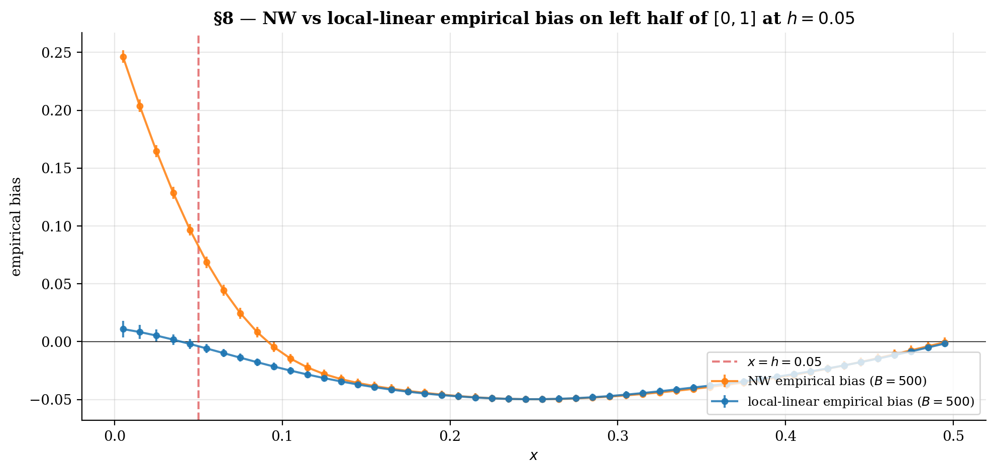 Empirical bias of NW vs LL as a function of x from B = 500 replicates at h = 0.05.
