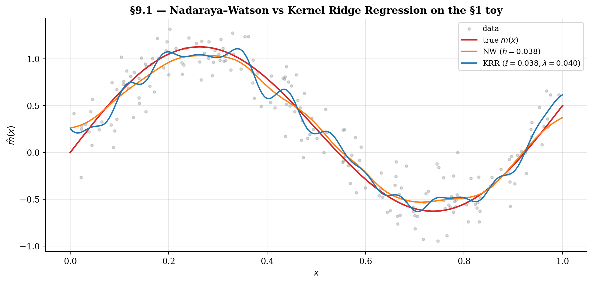 NW vs kernel ridge regression on the §1 toy at matched length scale (h = ell = 0.038, lambda = sigma^2).