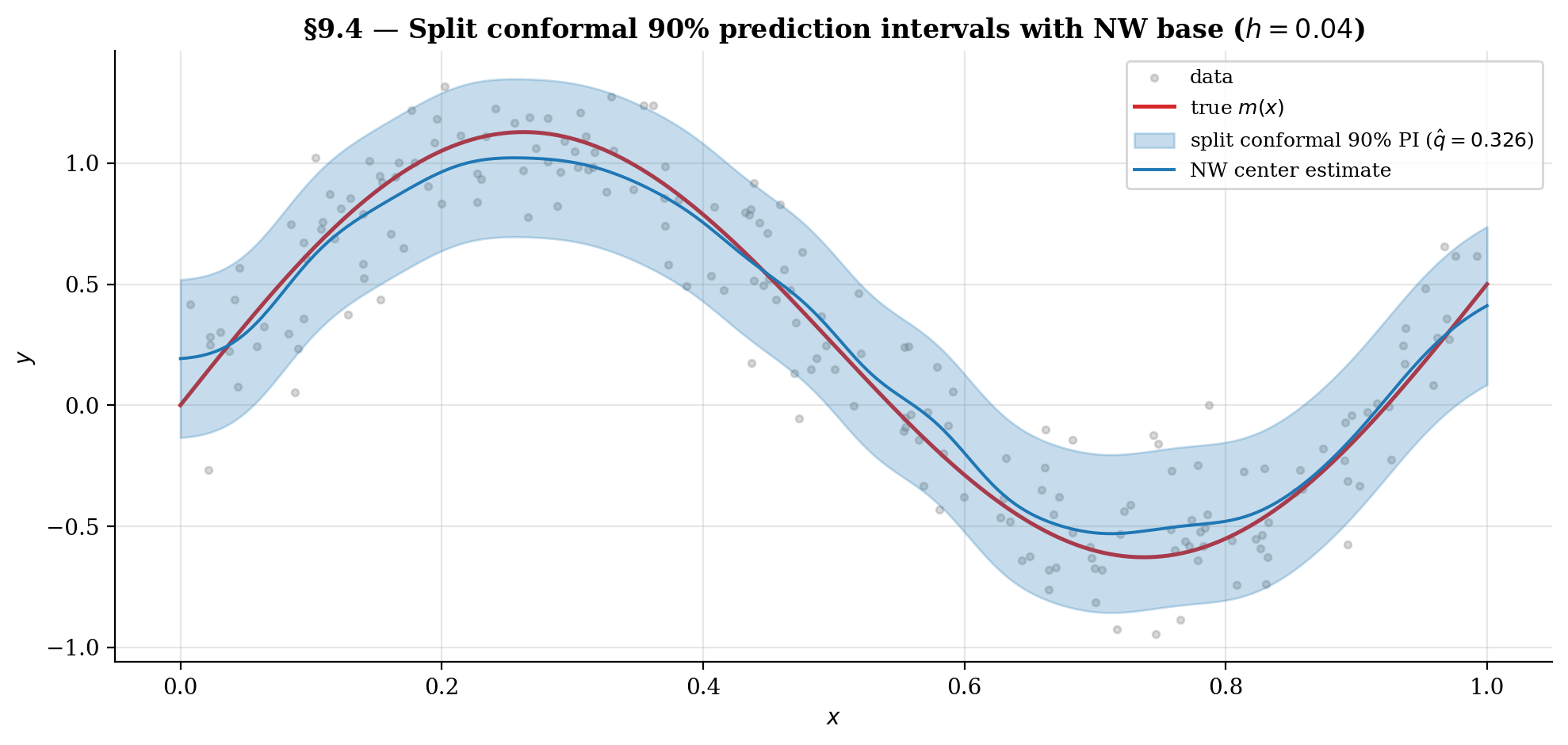 Split conformal prediction interval band on the §1 toy with NW as base estimator at h = 0.04, alpha = 0.1.