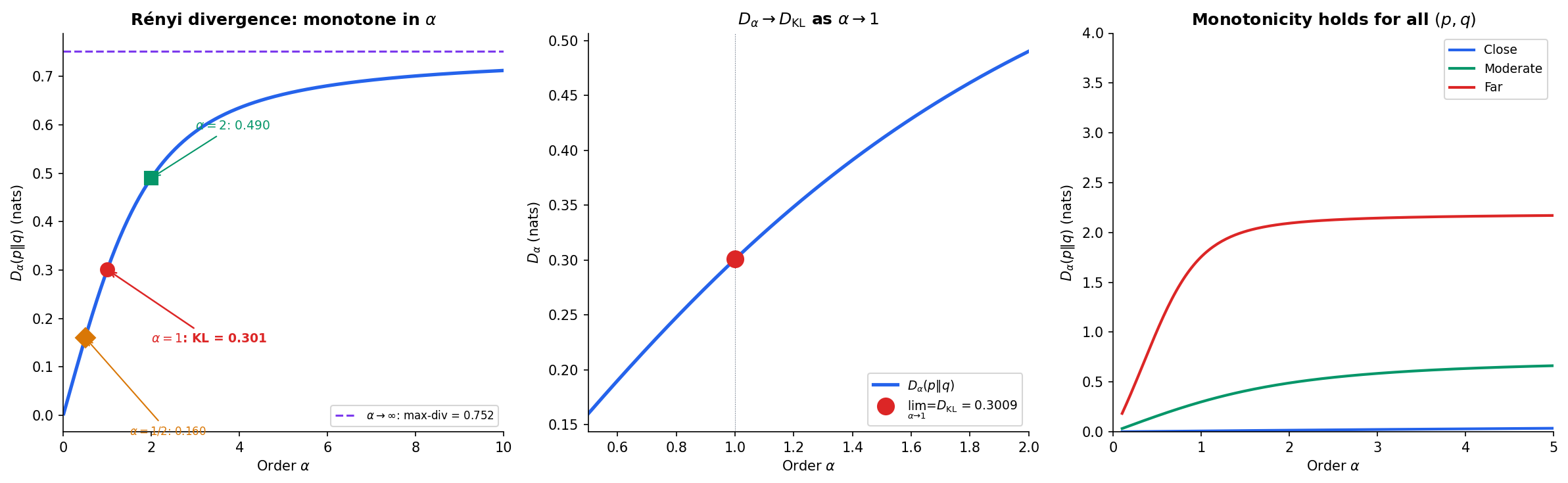 Rényi divergence — monotonicity in α, convergence to KL at α = 1, and ordering of special cases