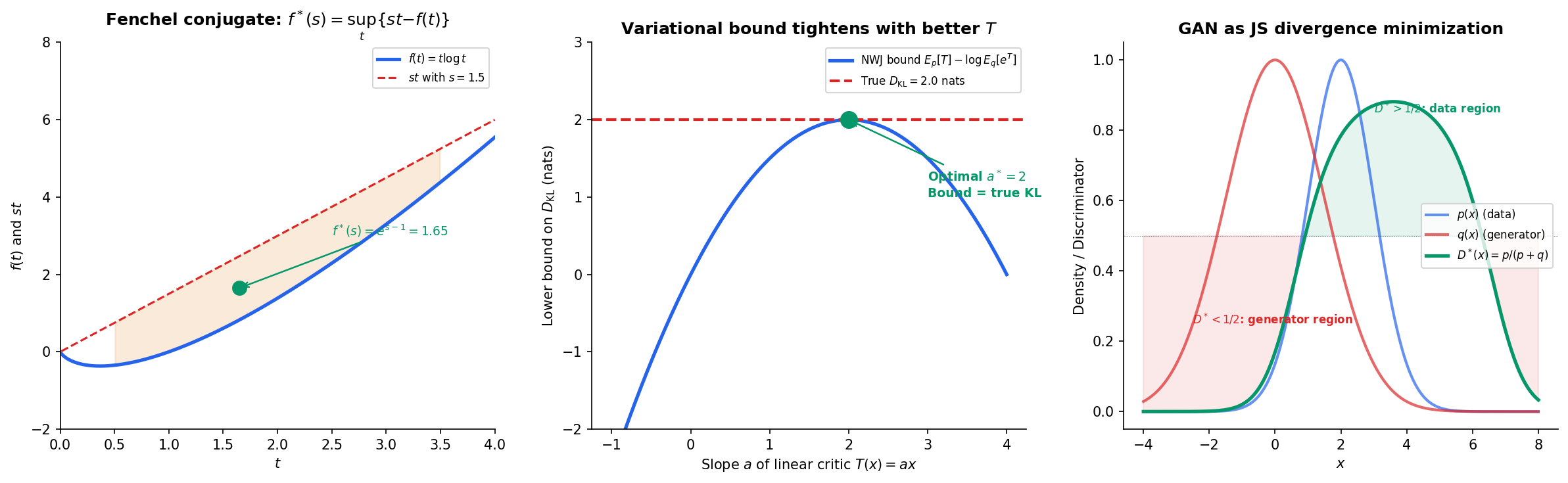 Variational representations — Fenchel conjugate, NWJ bound, and GAN connection