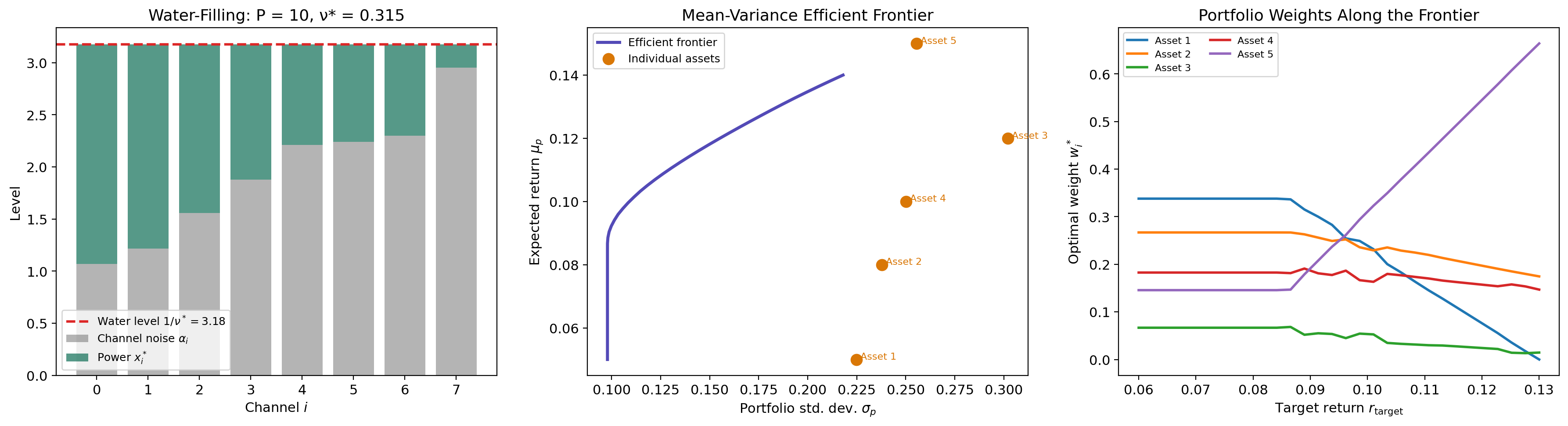 Water-filling, portfolio efficient frontier, and portfolio weights along the frontier