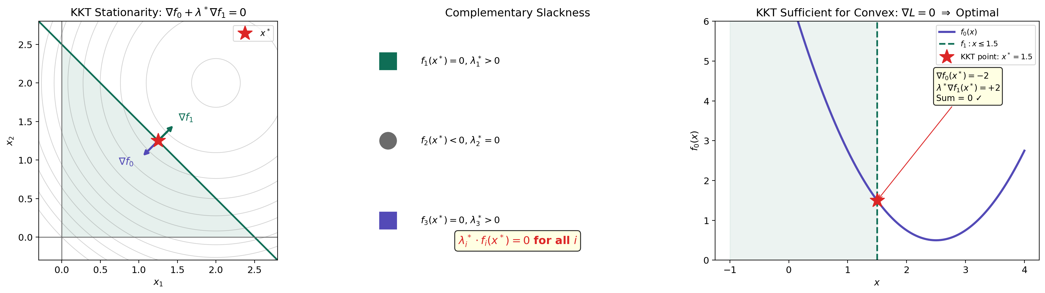 KKT conditions: stationarity, complementary slackness, and sufficiency for convex programs