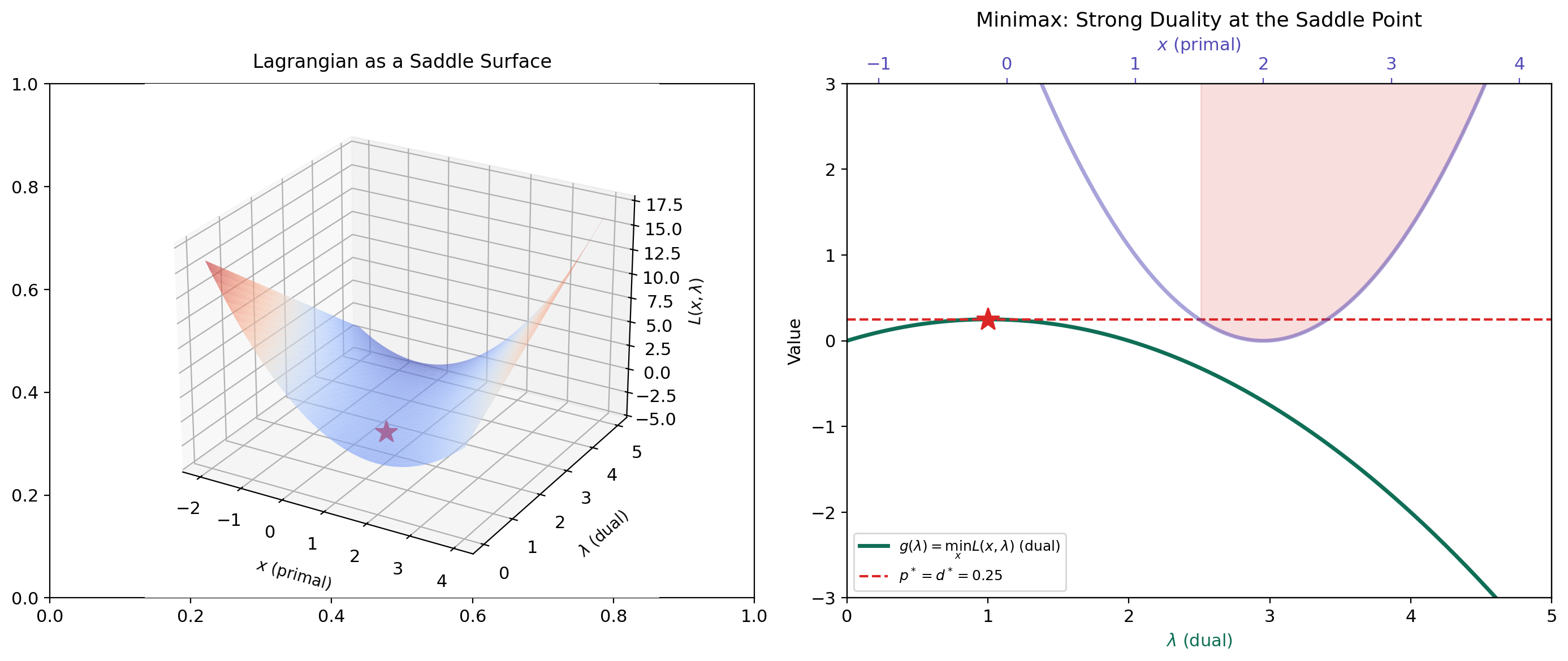 The Lagrangian as a saddle surface: minimize over x, maximize over λ