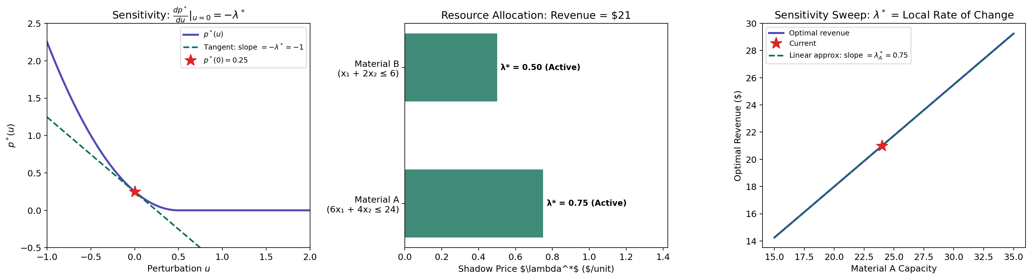 Sensitivity analysis: shadow prices and the perturbation function