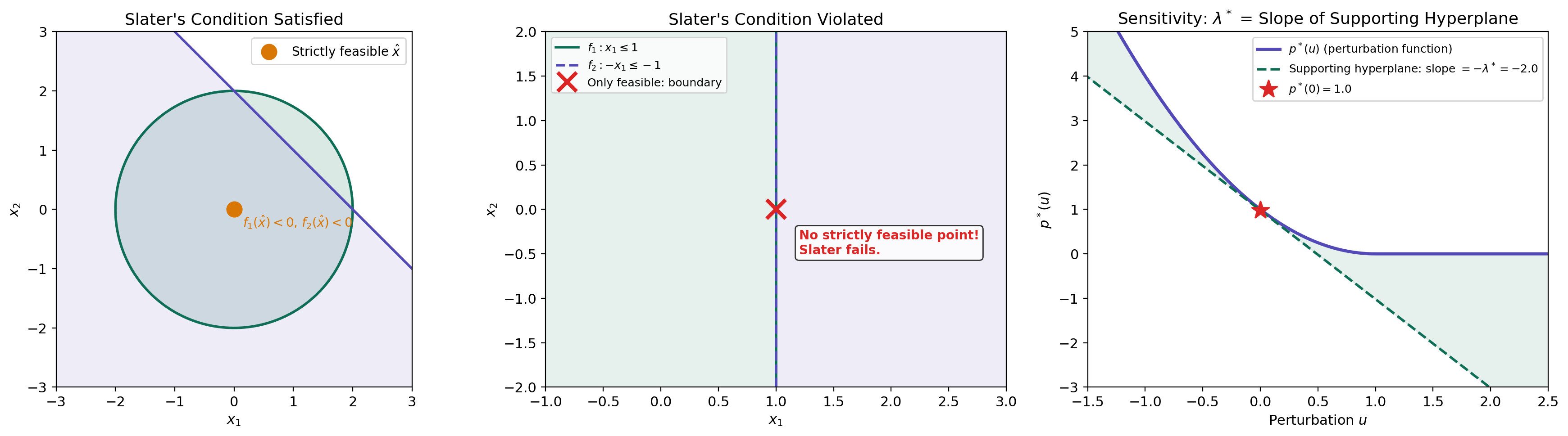 Strong duality and Slater's condition: strict interior guarantees zero duality gap