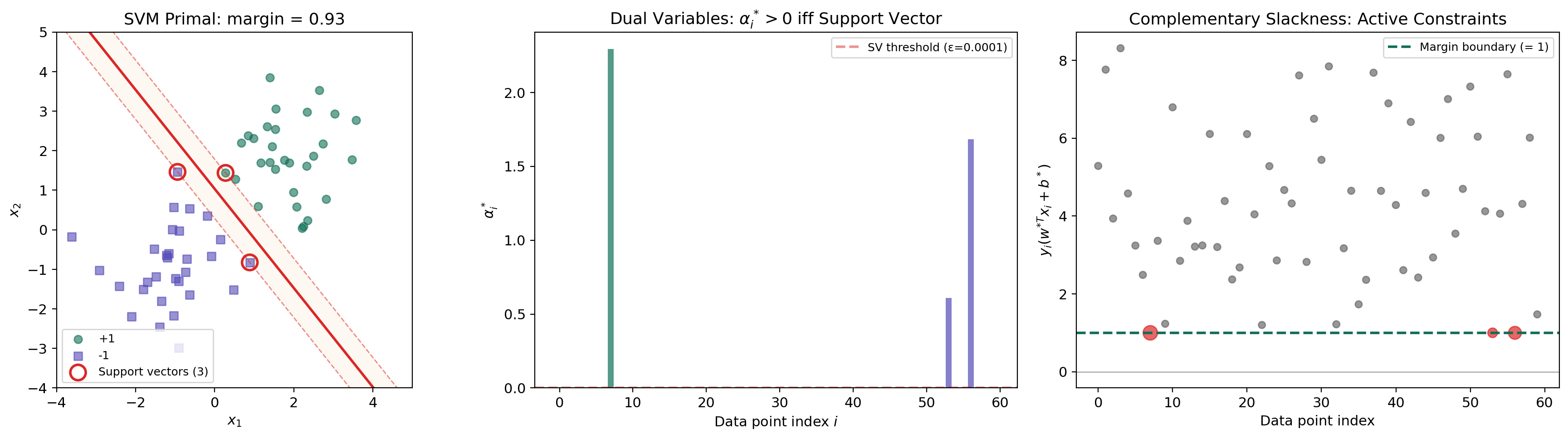 The SVM dual: decision boundary, support vectors, and complementary slackness