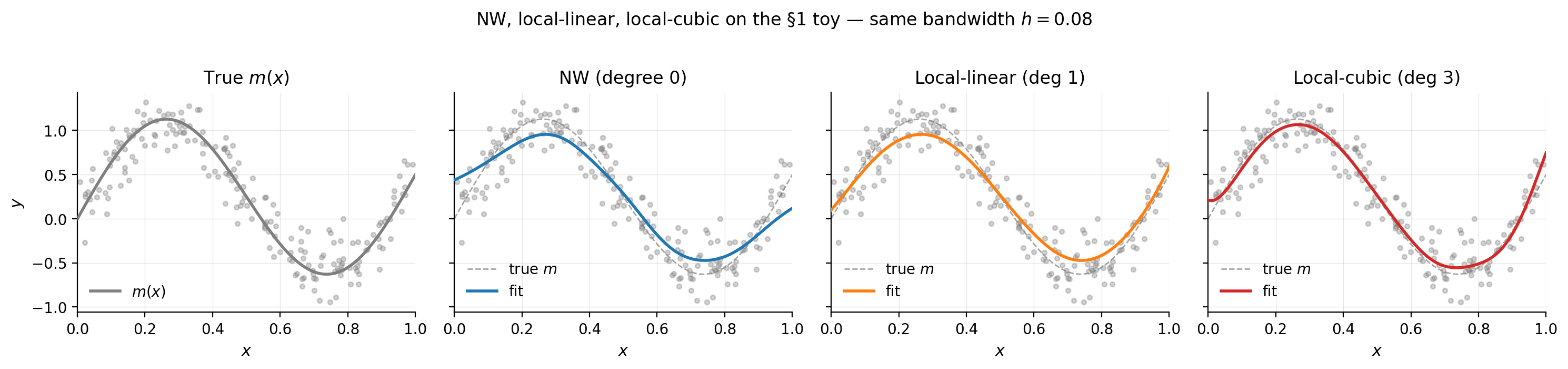 Four-panel comparison of NW, local-linear, local-quadratic, and local-cubic fits at h = 0.08 on the §1 toy.