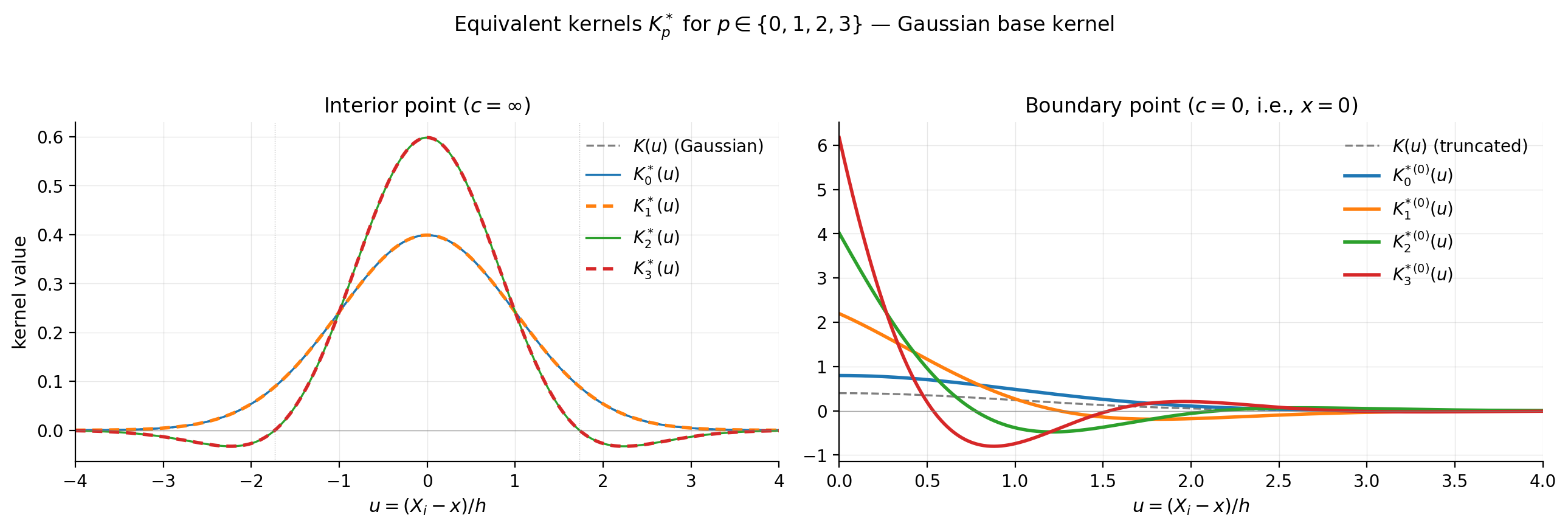 Equivalent kernels K*_p for p in {0, 1, 2, 3} at interior (c = infinity) and boundary (c = 0) for the Gaussian base kernel.