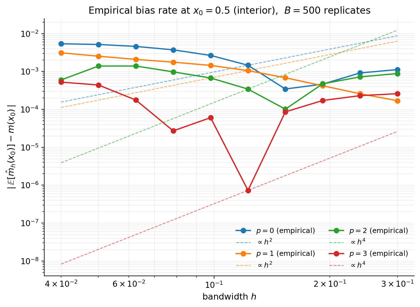Empirical bias-rate verification at x_0 = 0.5 on the §1 toy: |Bias| vs h on log-log axes for p in {0, 1, 2, 3}, with theoretical h^(p+1) slopes overlaid.