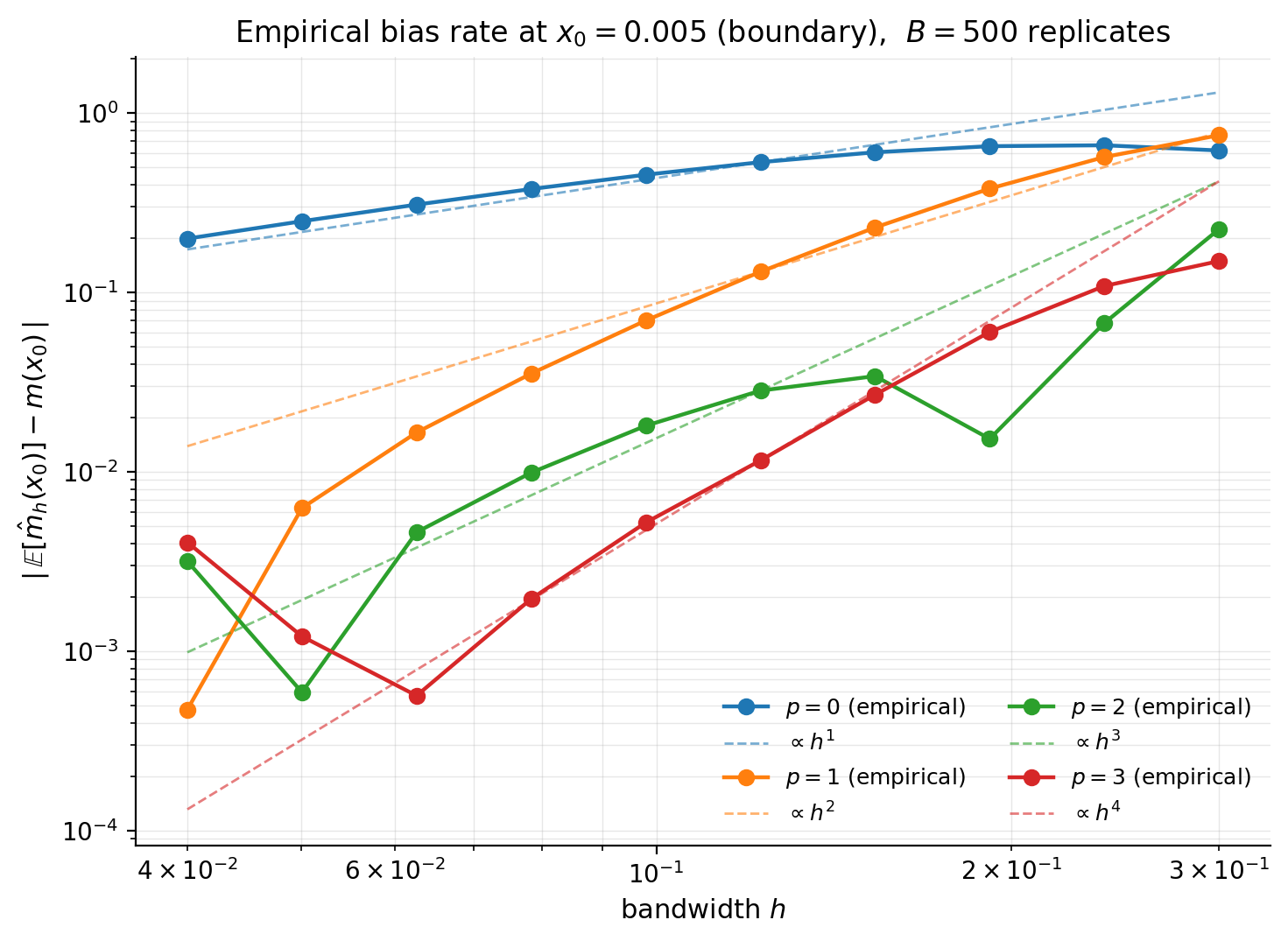 Empirical bias rate at boundary x_0 = 0.005 on the §1 toy: |Bias| vs h on log-log axes for p in {0, 1, 2, 3}, with theoretical h^(p+1) slopes overlaid.