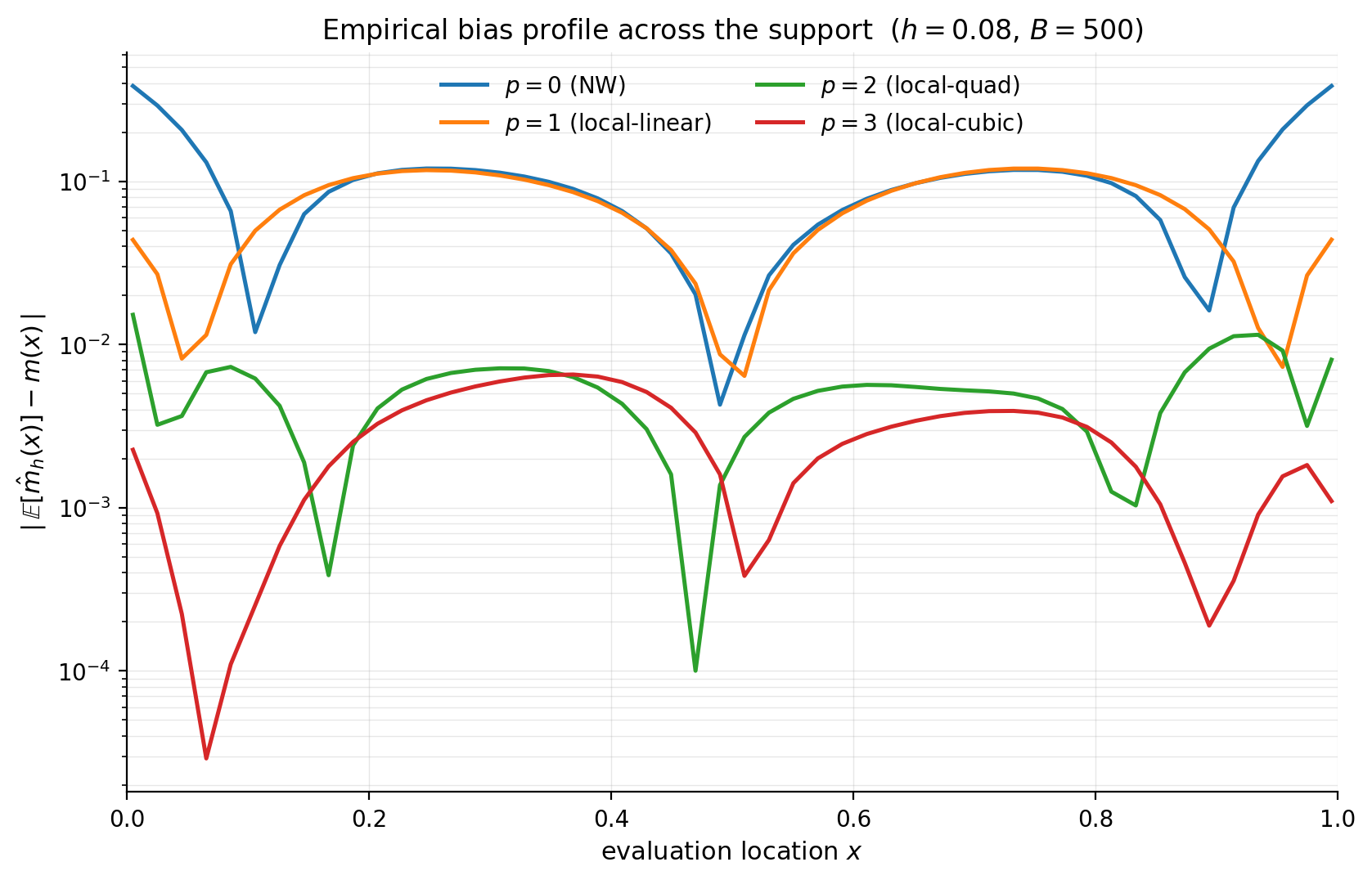 Empirical bias profile across x in [0, 1] at h = 0.08 on the §1 toy, B = 500 MC replicates, p in {0, 1, 2, 3}.
