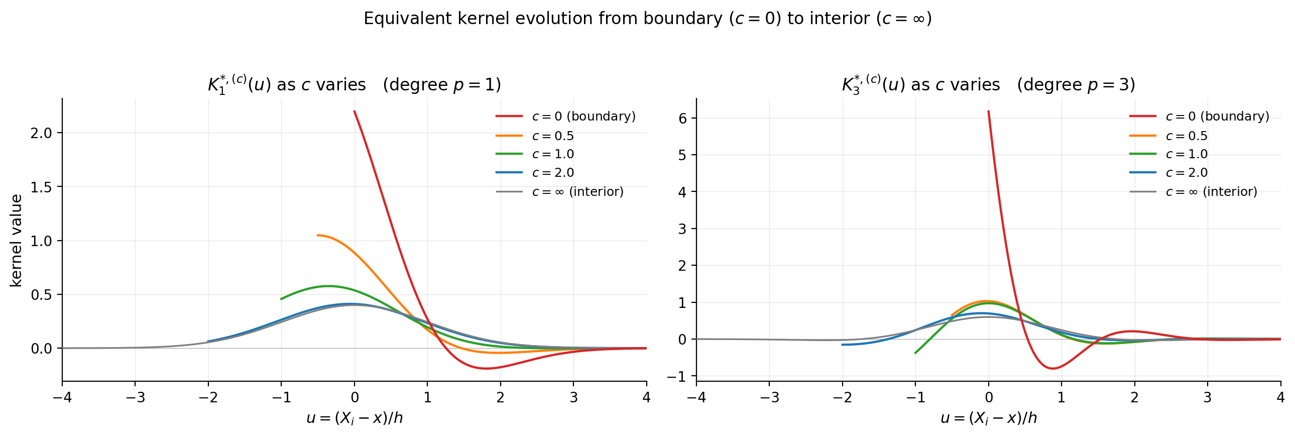 Equivalent kernels K*^(c)_1 and K*^(c)_3 at c in {0, 0.5, 1, 2, infinity} for the Gaussian base kernel.