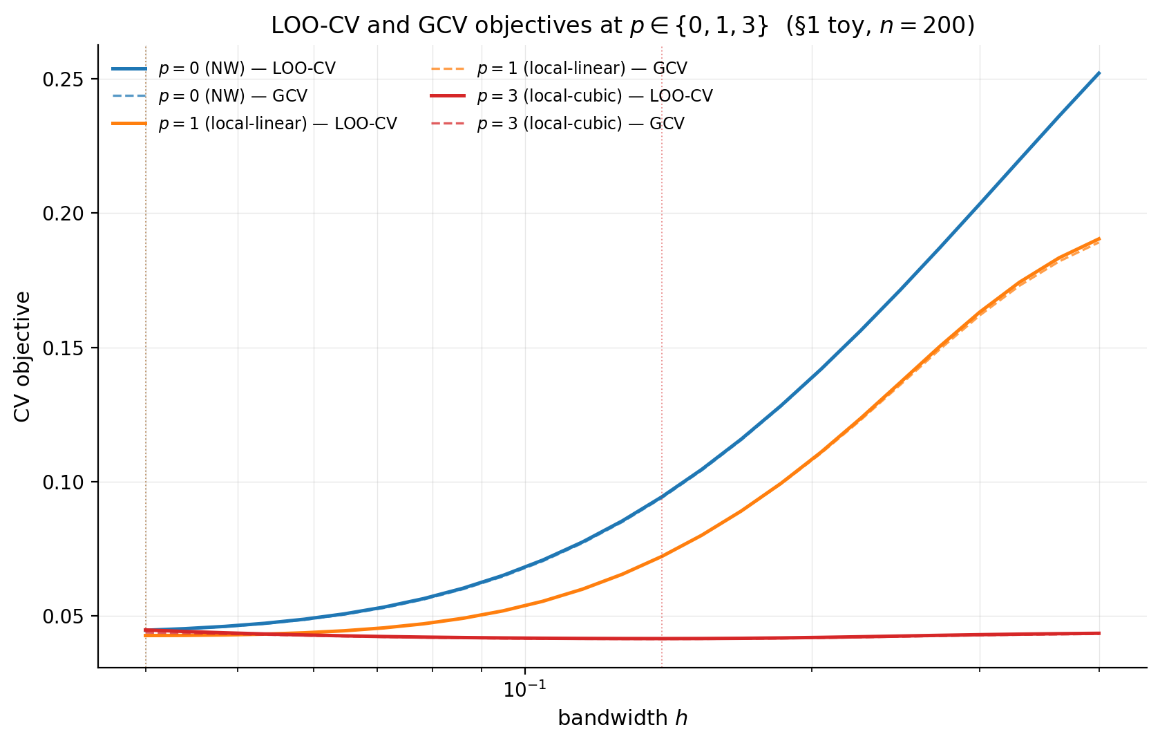 LOO-CV and GCV objective curves for p in {0, 1, 3} on the §1 toy at n = 200, with their minimizers marked.