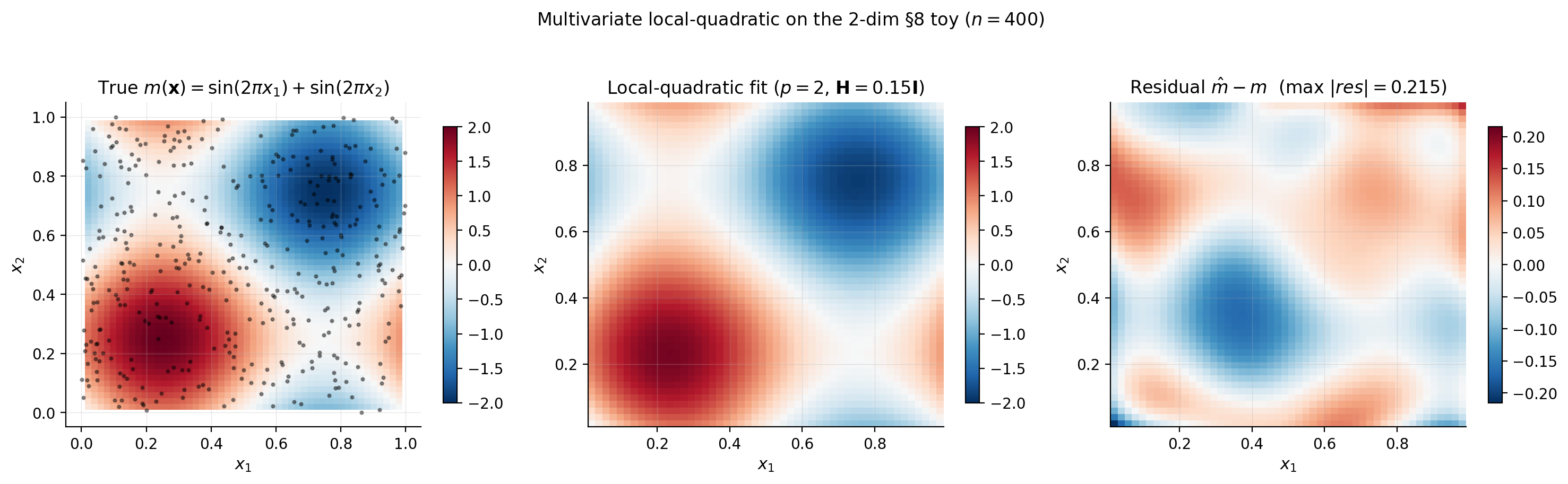 Local-quadratic (p = 2) fit on the 2-dim sin-sum toy at n = 400, isotropic bandwidth H = diag(0.15, 0.15).